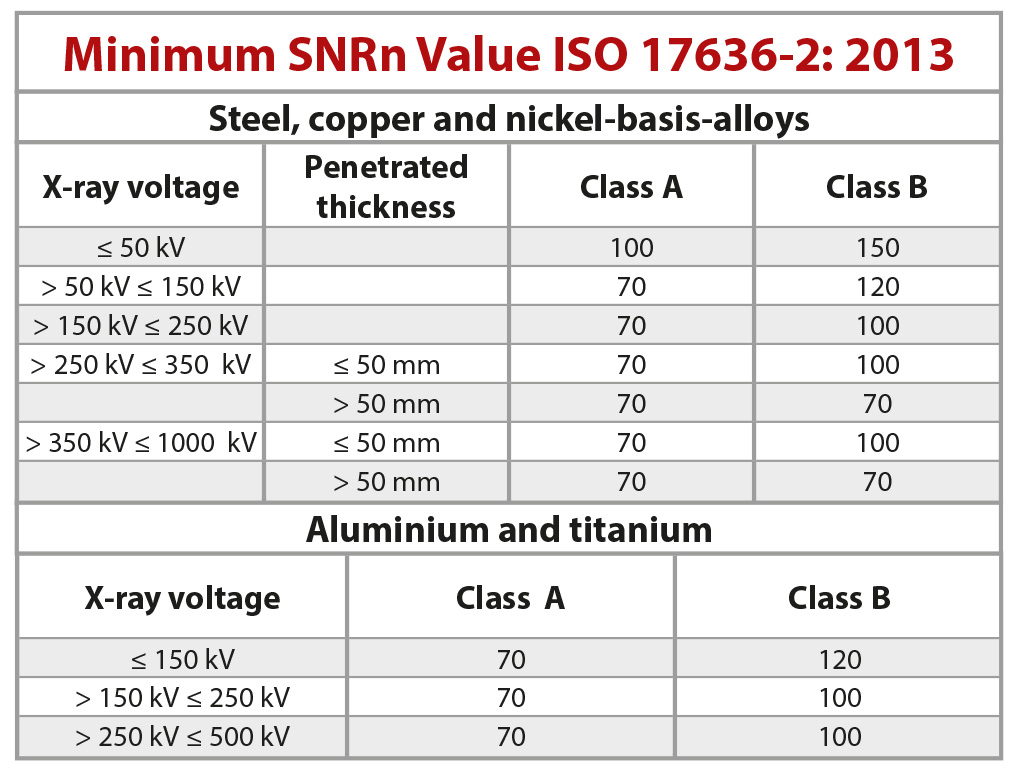 Table 1: Minimum SNRn values according to ISO 17636-2
