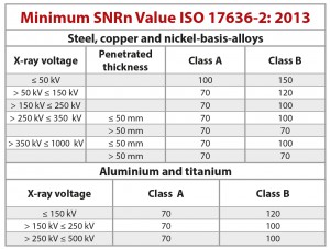 Table 1: Valeurs minimales de SNRn suivant ISO 17636-2